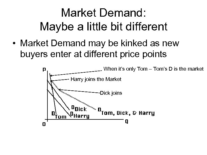 Market Demand: Maybe a little bit different • Market Demand may be kinked as