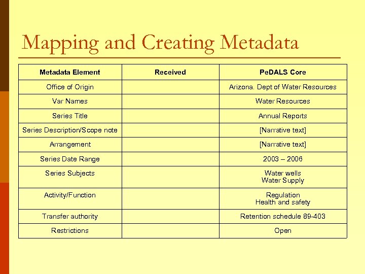 Mapping and Creating Metadata Element Received Pe. DALS Core Office of Origin Arizona. Dept