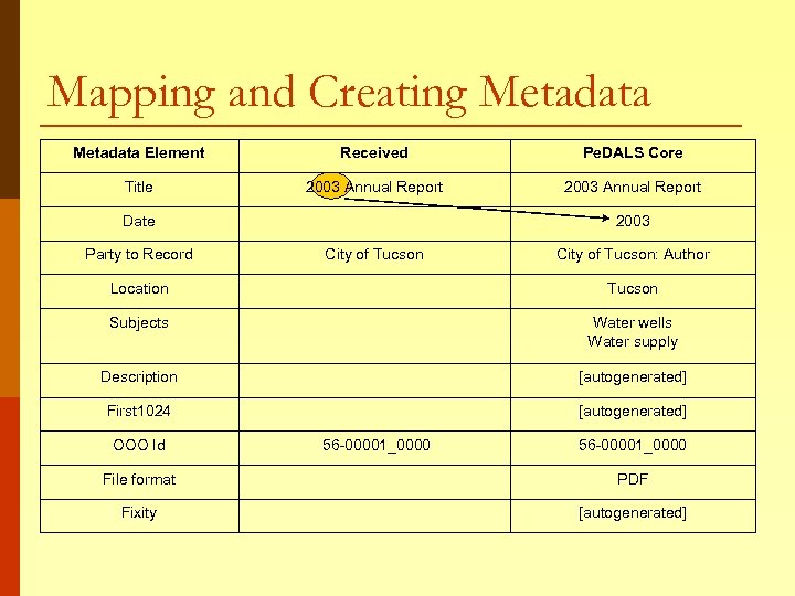 Mapping and Creating Metadata Element Received Pe. DALS Core Title 2003 Annual Report Date