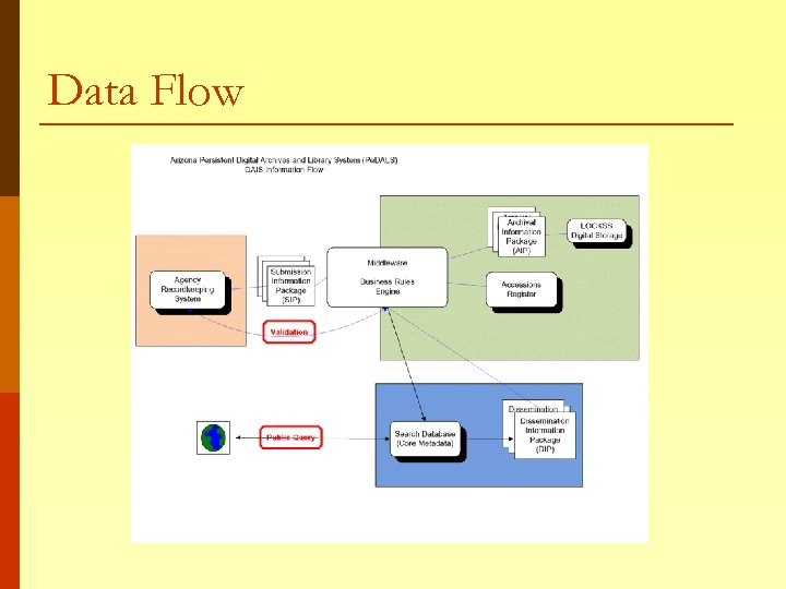 Data Flow 