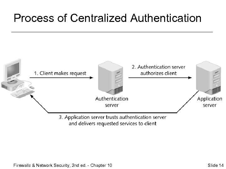 Process of Centralized Authentication Firewalls & Network Security, 2 nd ed. - Chapter 10