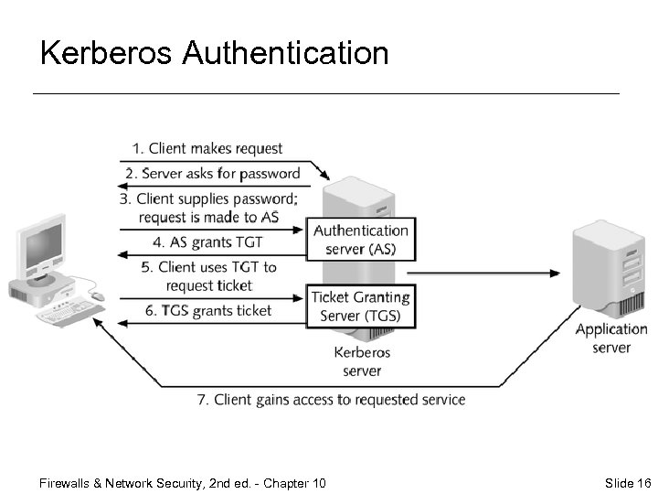 Kerberos Authentication Firewalls & Network Security, 2 nd ed. - Chapter 10 Slide 16