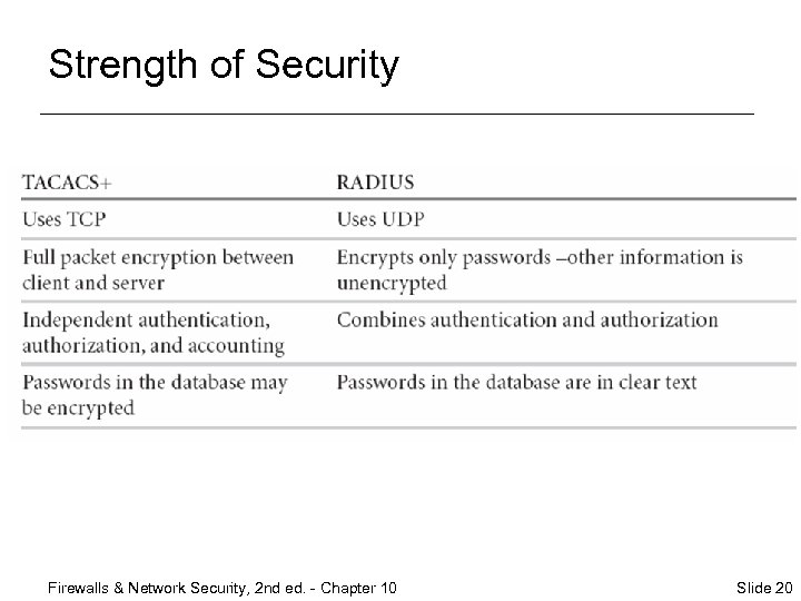 Strength of Security Firewalls & Network Security, 2 nd ed. - Chapter 10 Slide