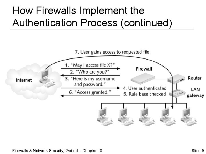 How Firewalls Implement the Authentication Process (continued) Firewalls & Network Security, 2 nd ed.