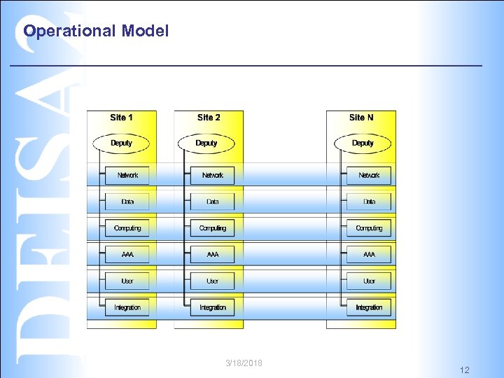 Operational Model 3/18/2018 12 