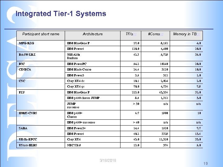 Integrated Tier-1 Systems Participant short name MPG-RZG Architecture IBM Blue. Gene P TF/s[1] #Cores[2]