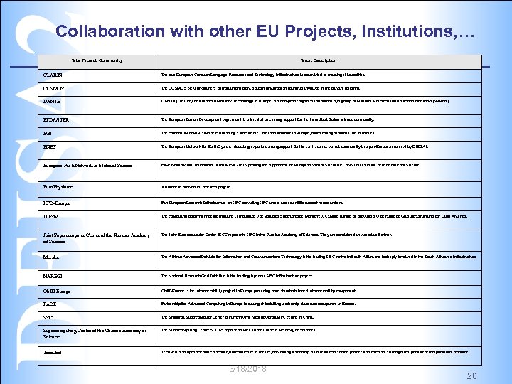 Collaboration with other EU Projects, Institutions, … Site, Project, Community Short Description CLARIN The