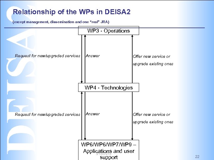 Relationship of the WPs in DEISA 2 (except management, dissemination and one “real” JRA)