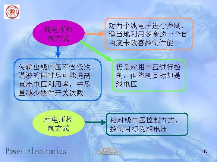 线电压控 制方式 使输出线电压不含低次 谐波的同时尽可能提高 直流电压利用率，并尽 量减少器件开关次数 相电压控 制方式 对两个线电压进行控制， 适当地利用多余的一个自 由度来改善控制性能 仍是对相电压进行控 制，但控制目标却是 线电压