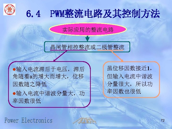 6. 4 PWM整流电路及其控制方法 实际应用的整流电路 晶闸管相控整流或二极管整流 ●输入电流滞后于电压，滞后 角随着a的增大而增大，位移 因数随之降低 ●输入电流中谐波分量大，功 率因数很低 虽位移因数接近 1， 但输入电流中谐波 分量很大，所以功