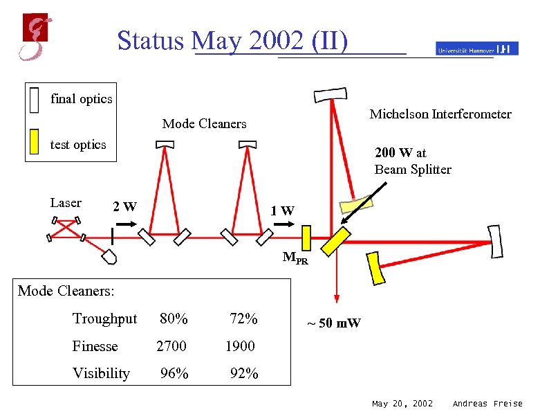 Status May 2002 (II) final optics Michelson Interferometer Mode Cleaners test optics Laser 200