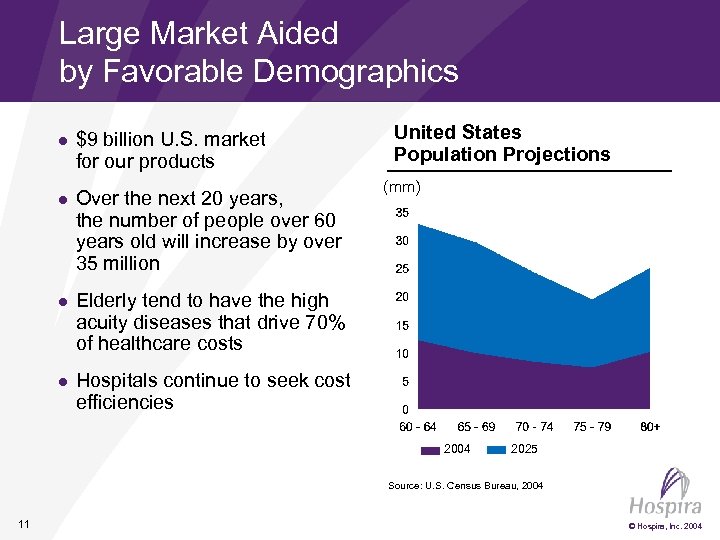 Large Market Aided by Favorable Demographics l $9 billion U. S. market for our