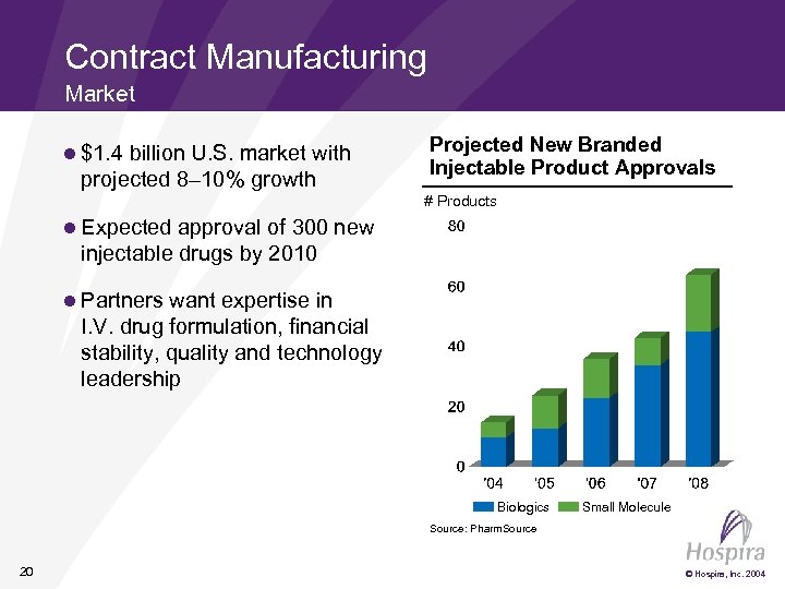 Contract Manufacturing Market l $1. 4 billion U. S. market with projected 8– 10%