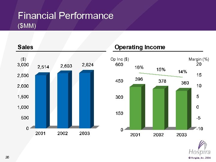 Financial Performance ($MM) Sales ($) 26 Operating Income Op Inc ($) Margin (%) ©