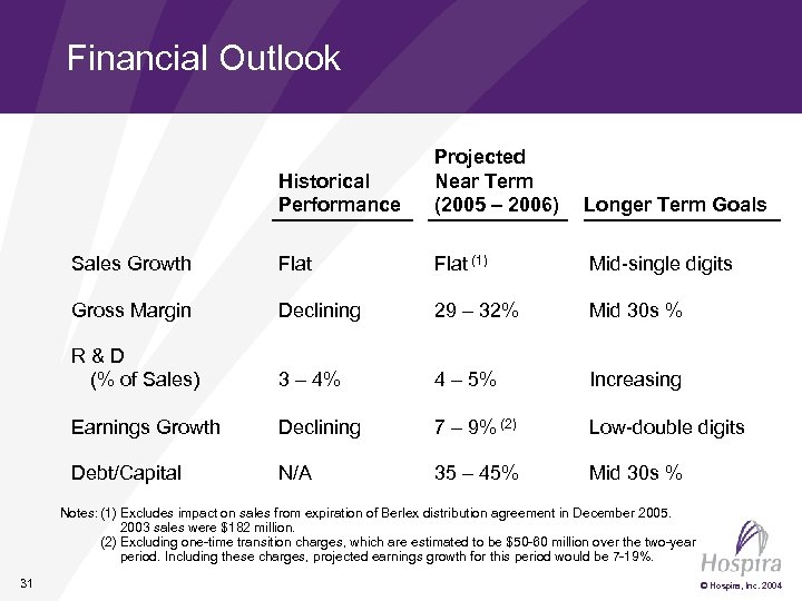 Financial Outlook Historical Performance Projected Near Term (2005 – 2006) Longer Term Goals Sales