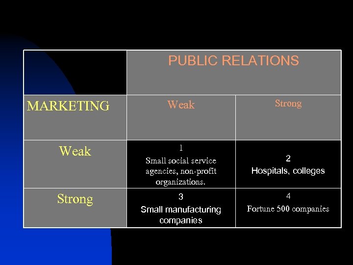 PUBLIC RELATIONS Weak Strong Weak 1 Small social service agencies, non-profit organizations. 2 Hospitals,
