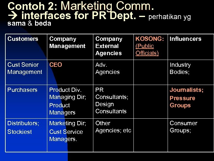 Contoh 2: Marketing Comm. interfaces for PR Dept. – perhatikan yg sama & beda