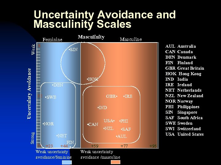 Uncertainty Avoidance and Masculinity Scales Masculinity Uncertainty Avoidance Weak Feminine 8 AUL Australia CAN