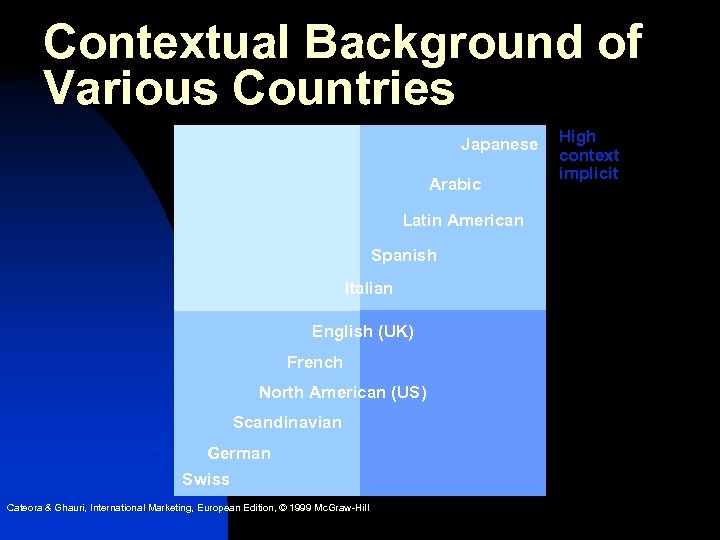 Contextual Background of Various Countries Japanese Arabic Latin American Spanish Italian English (UK) French