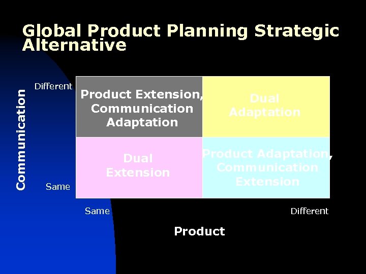 Communication Global Product Planning Strategic Alternative Different Product Extension, Communication Adaptation Dual Extension Same