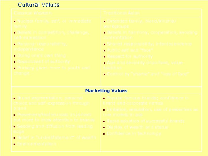 Cultural Values Classical Western Traditional Asian Nuclear family, self, or immediate family n Beliefs