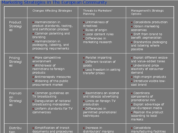 Marketing Strategies in The European Community Changes Affecting Strategies Product Strategi es Pricing Strategi