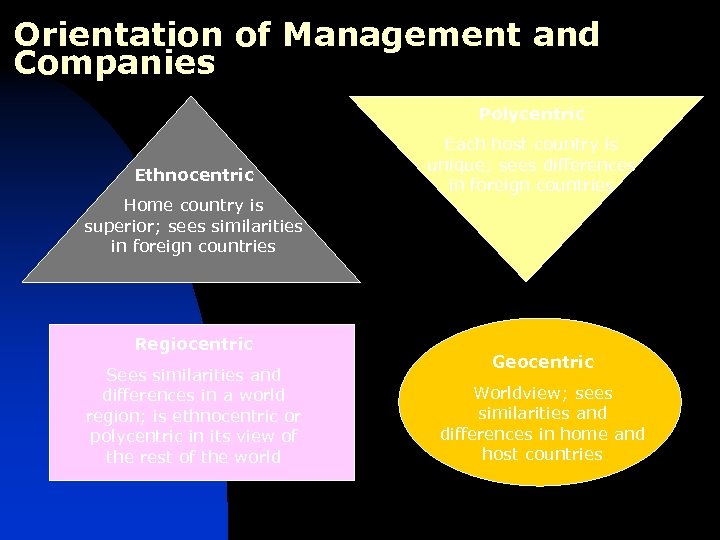 Orientation of Management and Companies Polycentric Ethnocentric Home country is superior; sees similarities in