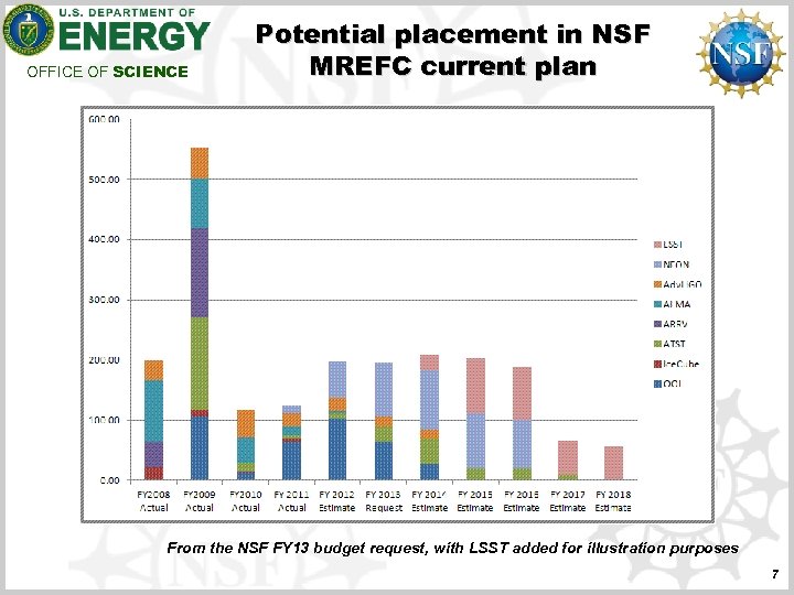 OFFICE OF SCIENCE Potential placement in NSF MREFC current plan From the NSF FY