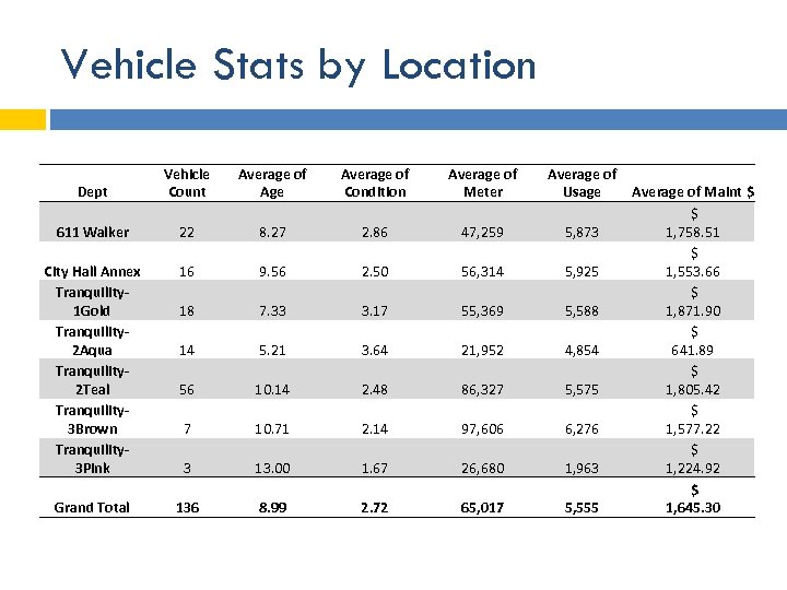 Vehicle Stats by Location Dept Vehicle Count Average of Age Average of Condition Average