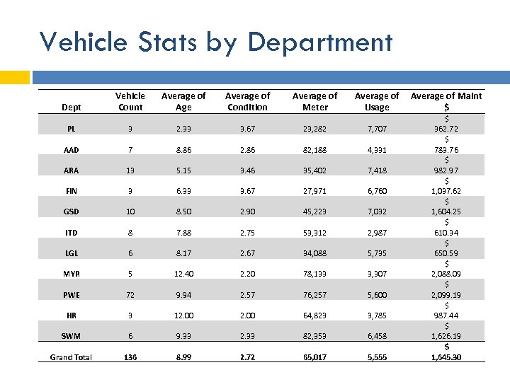 Vehicle Stats by Department Dept Vehicle Count Average of Age Average of Condition Average