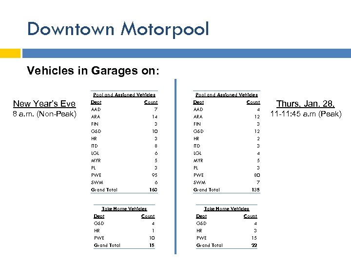 Downtown Motorpool Vehicles in Garages on: New Year’s Eve 8 a. m. (Non-Peak) Pool