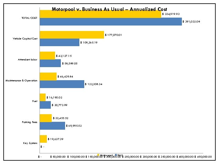 Motorpool v. Business As Usual – Annualized Cost $ 334, 919. 93 TOTAL COST