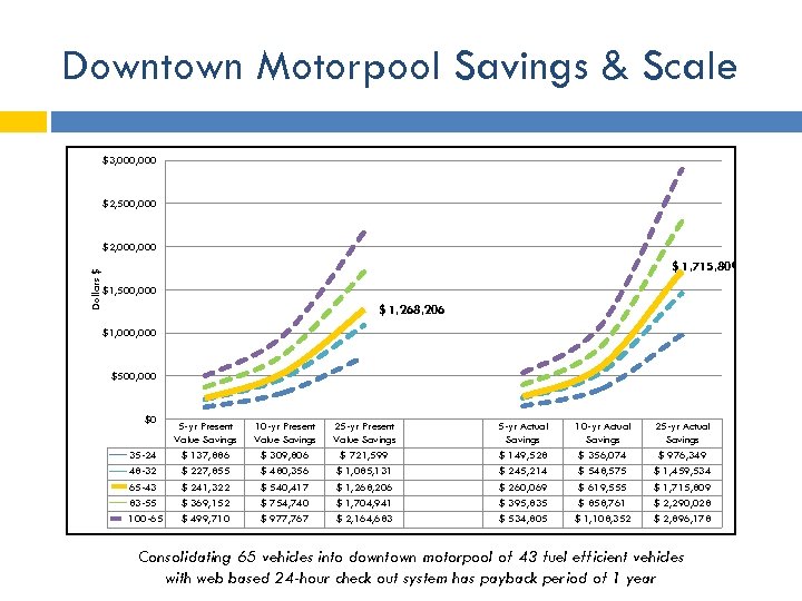 Downtown Motorpool Savings & Scale $3, 000 $2, 500, 000 Dollars $ $2, 000