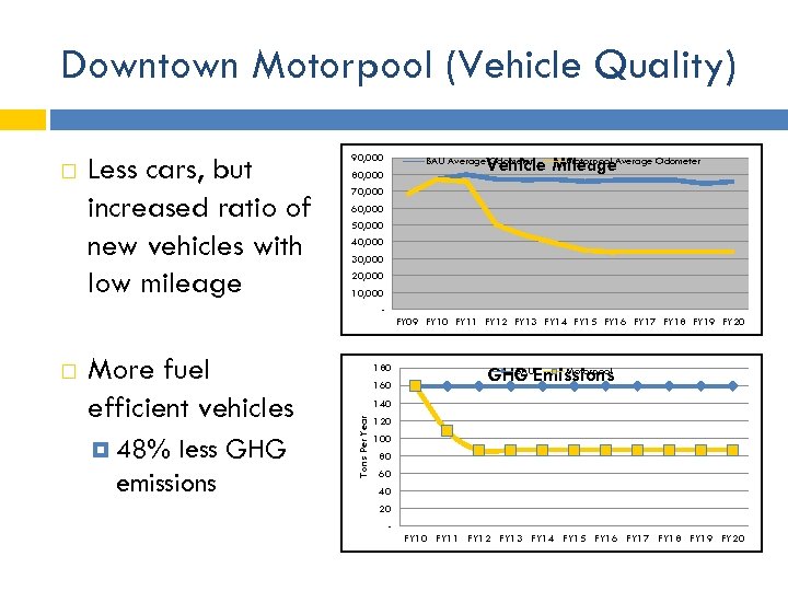 Downtown Motorpool (Vehicle Quality) Less cars, but increased ratio of new vehicles with low
