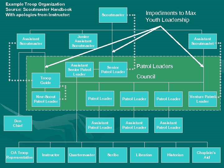 Example Troop Organization Source: Scoutmaster Handbook With apologies from Instructor: Assistant Scoutmaster Troop Guide