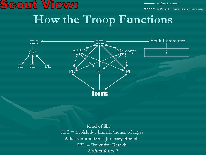 = Direct contact = Periodic contact/when necessary How the Troop Functions PLC ASPL’s SPL
