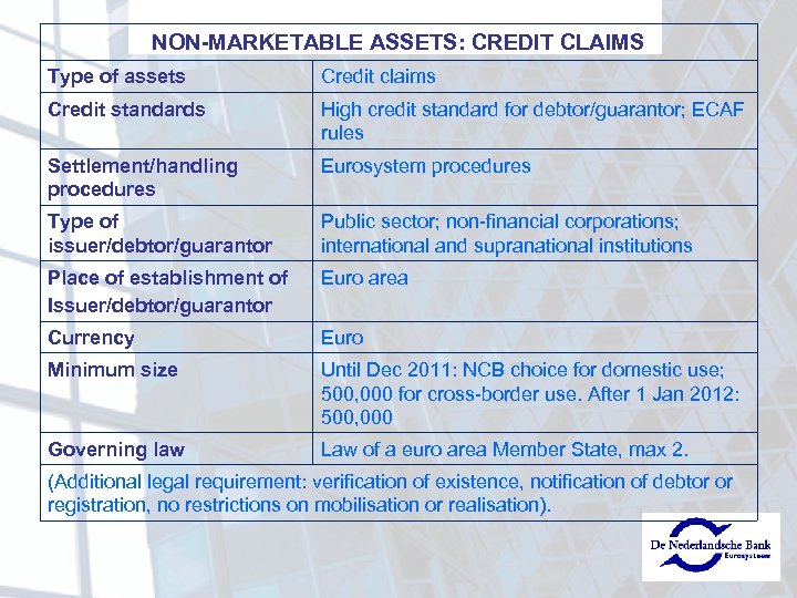 NON-MARKETABLE ASSETS: CREDIT CLAIMS Type of assets Credit claims Credit standards High credit standard