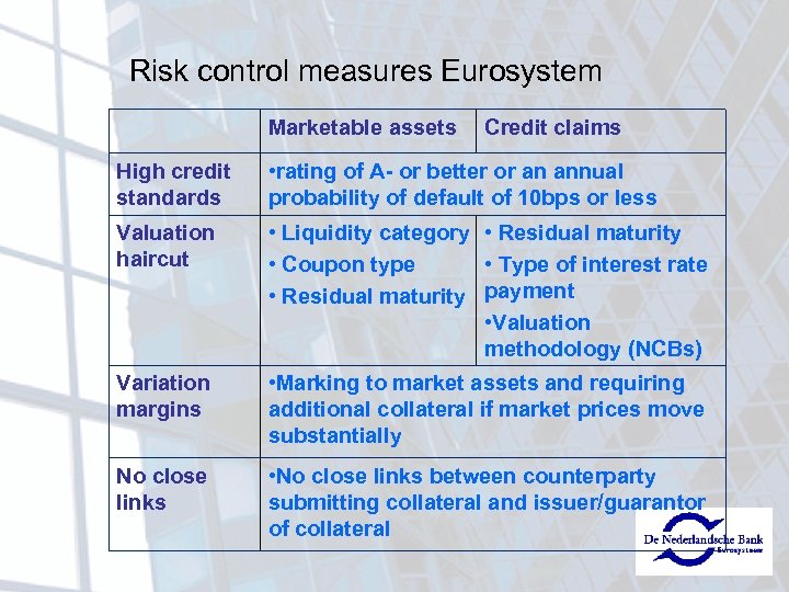 Risk control measures Eurosystem Marketable assets Credit claims High credit standards • rating of