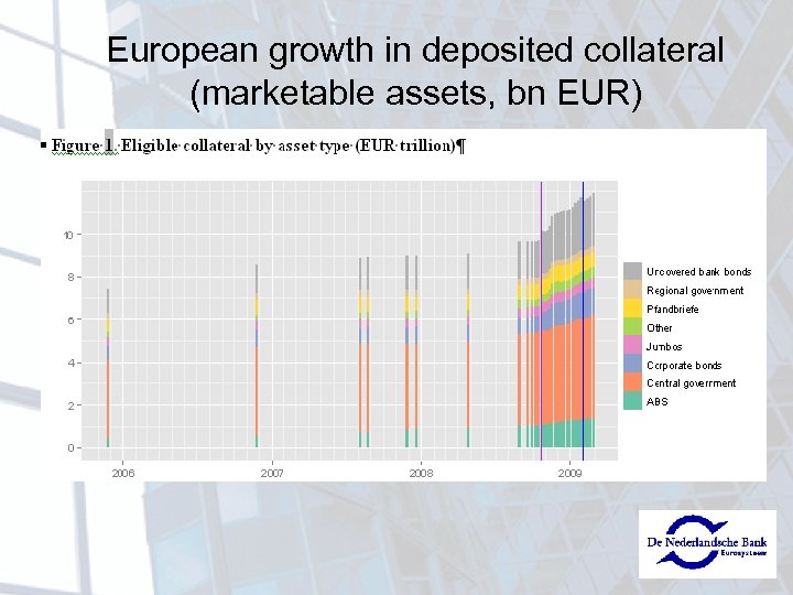 European growth in deposited collateral (marketable assets, bn EUR) 