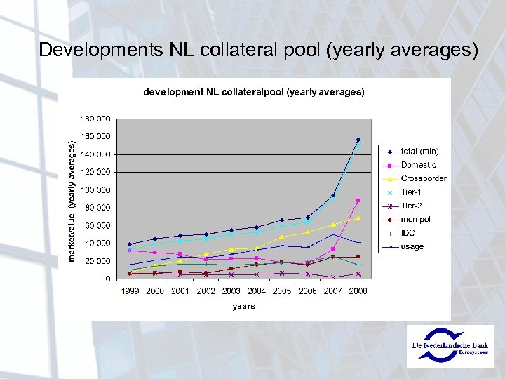 Developments NL collateral pool (yearly averages) 