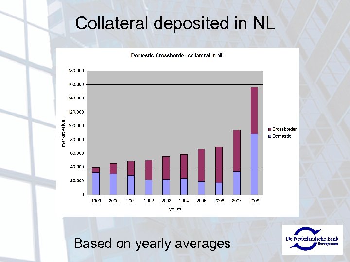 Collateral deposited in NL Based on yearly averages 