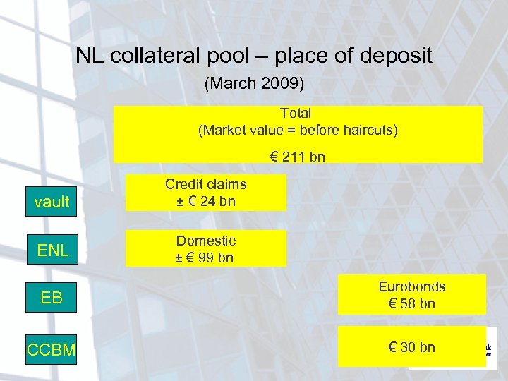 NL collateral pool – place of deposit (March 2009) Total (Market value = before