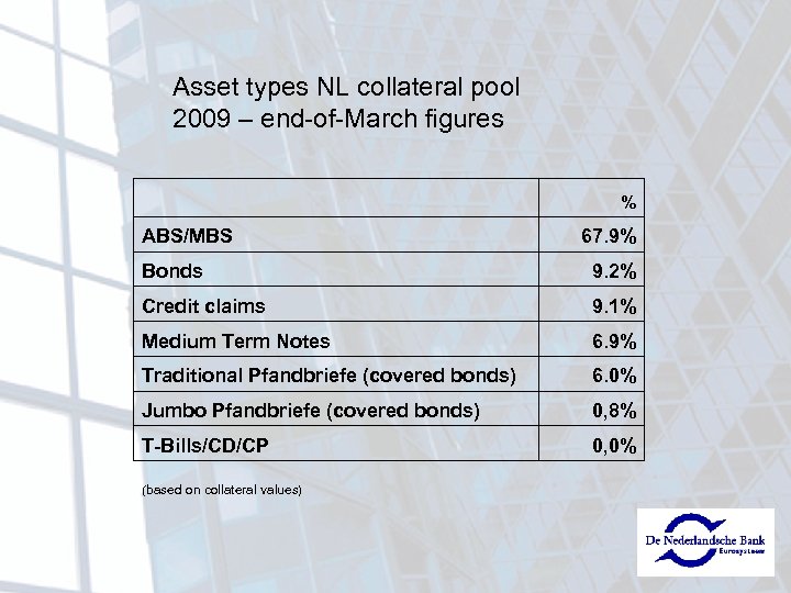 Asset types NL collateral pool 2009 – end-of-March figures ABS/MBS % 67. 9% Bonds