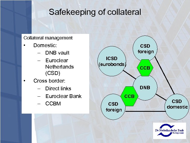 Safekeeping of collateral Collateral management • • Domestic: – DNB vault – Euroclear Netherlands