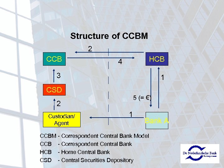 Structure of CCBM 2 CCB HCB 4 3 1 CSD 5 (= €) 2