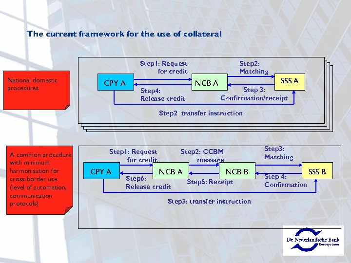 The current framework for the use of collateral Step 1: Request for credit National