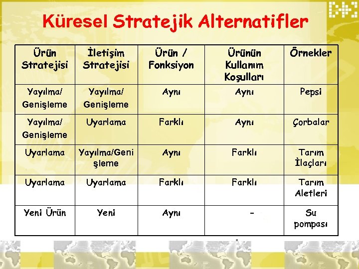 Küresel Stratejik Alternatifler Ürün Stratejisi İletişim Stratejisi Ürün / Fonksiyon Ürünün Kullanım Koşulları Örnekler