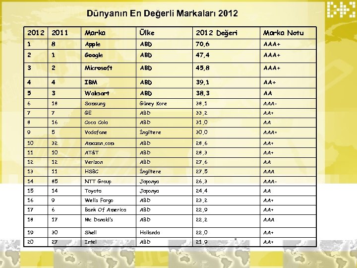 Dünyanın En Değerli Markaları 2012 2011 Marka Ülke 2012 Değeri Marka Notu 1 8