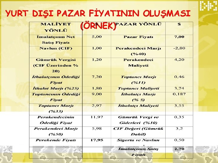 YURT DIŞI PAZAR FİYATININ OLUŞMASI (ÖRNEK) 