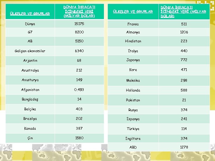 DÜNYA İHRACATI İÇİNDEKİ YERİ (MİLYAR DOLAR) ÜLKELER VE GRUPLAR DÜNYA İHRACATI İÇİNDEKİ YERİ (MİLYAR